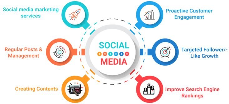 Best Social Media Marketing Service US Companies Today